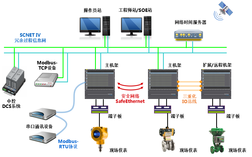 <br>T9100壓縮機控制系統是以公司自主開發的安全控制系統TCS-900為基礎，針對石化、化工企業中離心式、軸流式壓縮機而增強開發的專業應用型壓縮機控制系統，適用驅動機類型包括汽輪機、燃氣輪機或者電機。T9100壓縮機控制系統特別適用于石化、化工行業易燃易爆高風險區域的壓縮機控制與保護，采用國際先進的壓縮機控制算法技術，包括防喘振控制、性能控制、調速控制、抽汽控制等機組優化控制技術，助力用戶實現安全生產與節能降耗，提升企業智能化運行水平。