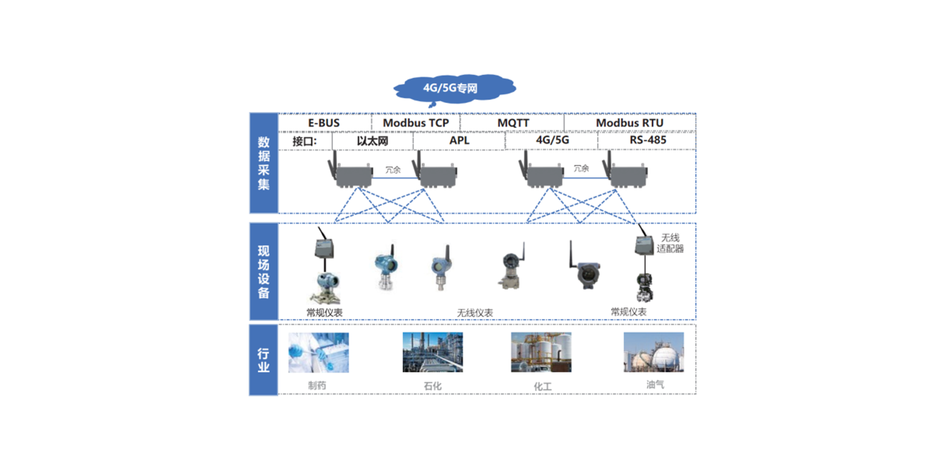 中控工業無線傳感解決方案，實現無線溫度/壓力等變送器、常規儀表（通過無線適配器進行無線改造）的數據采集和無線傳輸，并通過以太網4G/5G等形式進行數據上送。該方案支持多種方式對設備和無線網絡進行管理。